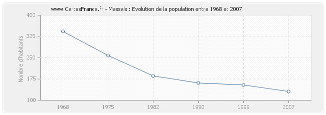 Population Massals