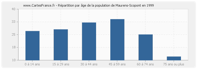 Répartition par âge de la population de Maurens-Scopont en 1999