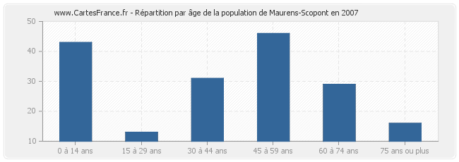 Répartition par âge de la population de Maurens-Scopont en 2007