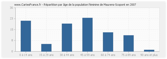 Répartition par âge de la population féminine de Maurens-Scopont en 2007