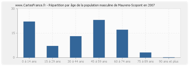 Répartition par âge de la population masculine de Maurens-Scopont en 2007