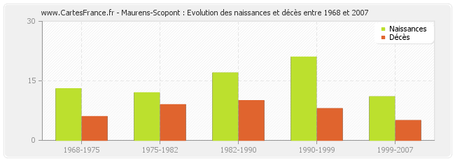 Maurens-Scopont : Evolution des naissances et décès entre 1968 et 2007