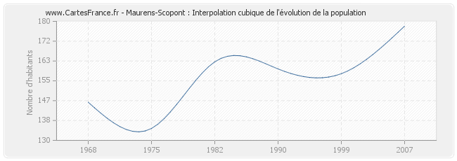 Maurens-Scopont : Interpolation cubique de l'évolution de la population