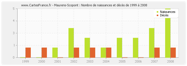 Maurens-Scopont : Nombre de naissances et décès de 1999 à 2008