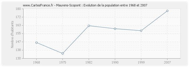 Population Maurens-Scopont