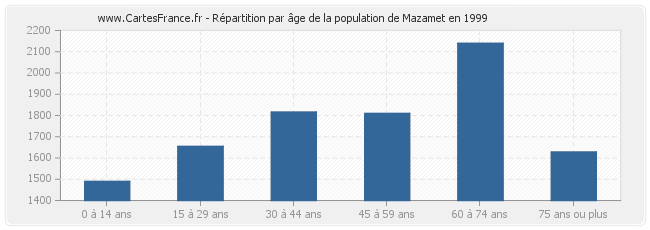 Répartition par âge de la population de Mazamet en 1999