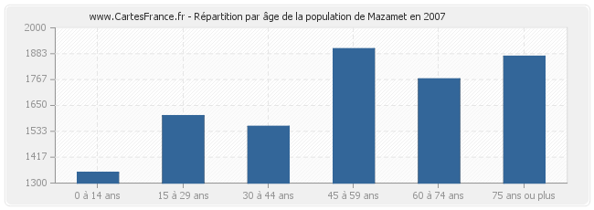 Répartition par âge de la population de Mazamet en 2007