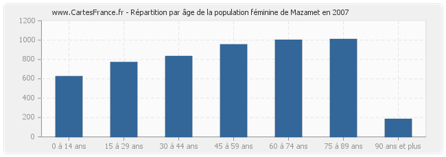 Répartition par âge de la population féminine de Mazamet en 2007