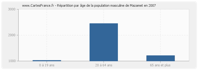 Répartition par âge de la population masculine de Mazamet en 2007