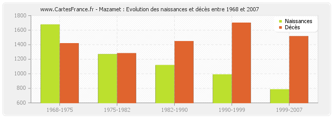 Mazamet : Evolution des naissances et décès entre 1968 et 2007