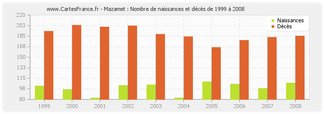 Mazamet : Nombre de naissances et décès de 1999 à 2008