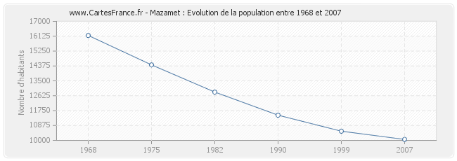 Population Mazamet