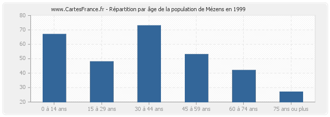 Répartition par âge de la population de Mézens en 1999