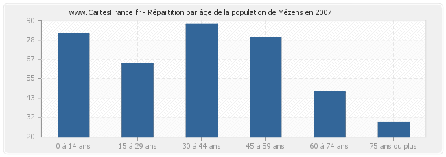 Répartition par âge de la population de Mézens en 2007