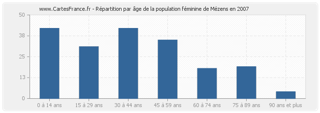 Répartition par âge de la population féminine de Mézens en 2007