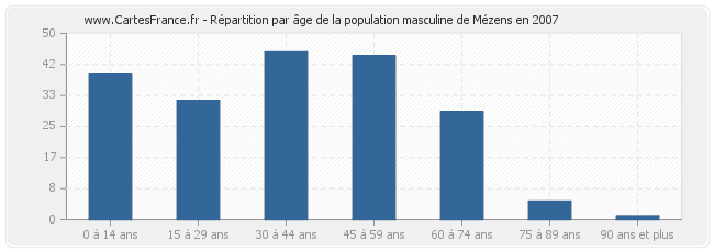 Répartition par âge de la population masculine de Mézens en 2007