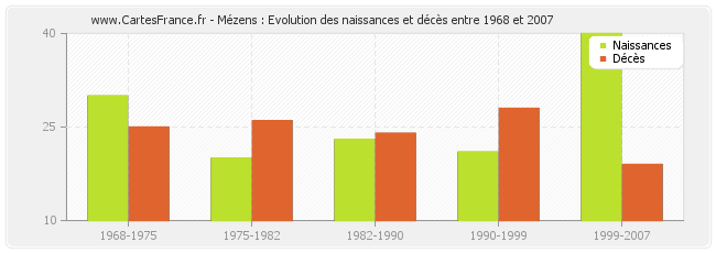 Mézens : Evolution des naissances et décès entre 1968 et 2007