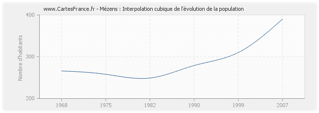 Mézens : Interpolation cubique de l'évolution de la population