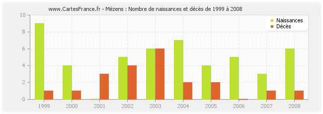 Mézens : Nombre de naissances et décès de 1999 à 2008