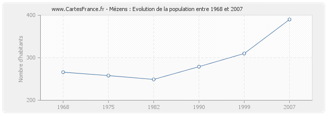 Population Mézens