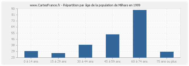 Répartition par âge de la population de Milhars en 1999