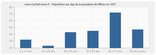 Répartition par âge de la population de Milhars en 2007
