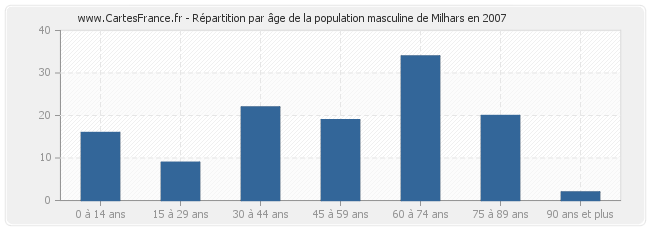 Répartition par âge de la population masculine de Milhars en 2007