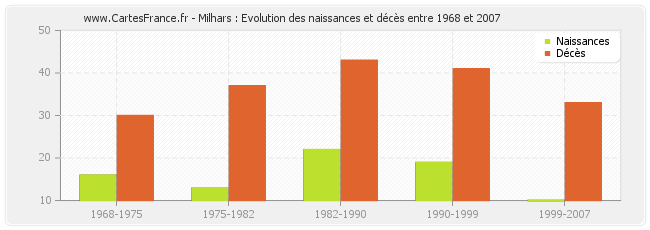 Milhars : Evolution des naissances et décès entre 1968 et 2007