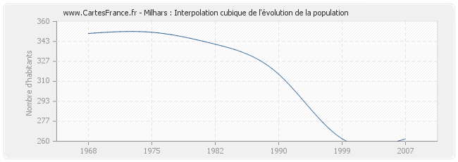 Milhars : Interpolation cubique de l'évolution de la population
