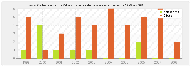 Milhars : Nombre de naissances et décès de 1999 à 2008