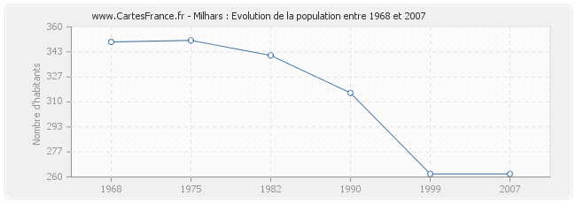 Population Milhars