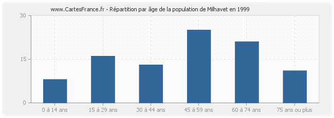 Répartition par âge de la population de Milhavet en 1999