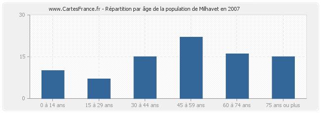 Répartition par âge de la population de Milhavet en 2007
