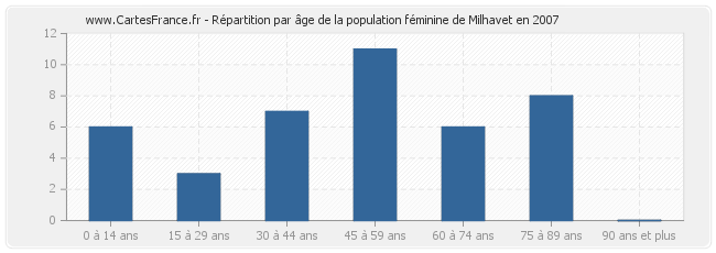 Répartition par âge de la population féminine de Milhavet en 2007