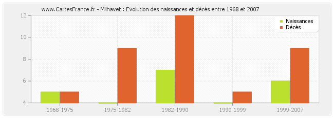 Milhavet : Evolution des naissances et décès entre 1968 et 2007