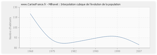 Milhavet : Interpolation cubique de l'évolution de la population