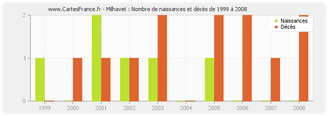 Milhavet : Nombre de naissances et décès de 1999 à 2008