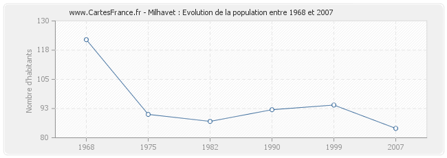 Population Milhavet