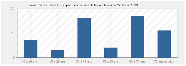 Répartition par âge de la population de Miolles en 1999