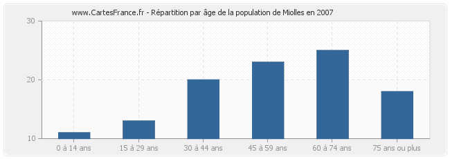Répartition par âge de la population de Miolles en 2007