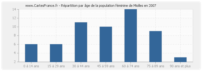 Répartition par âge de la population féminine de Miolles en 2007