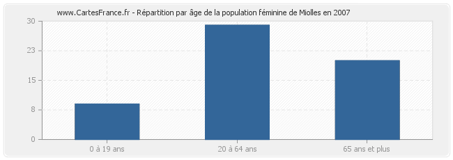 Répartition par âge de la population féminine de Miolles en 2007