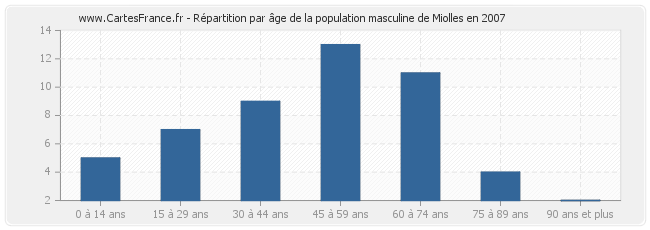Répartition par âge de la population masculine de Miolles en 2007