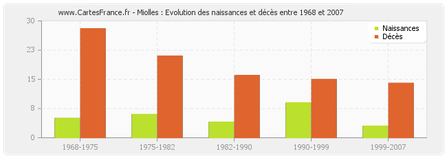 Miolles : Evolution des naissances et décès entre 1968 et 2007