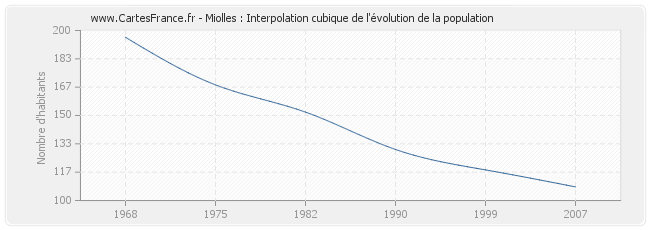 Miolles : Interpolation cubique de l'évolution de la population
