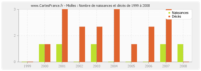 Miolles : Nombre de naissances et décès de 1999 à 2008