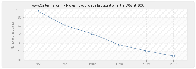 Population Miolles