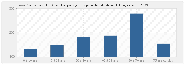 Répartition par âge de la population de Mirandol-Bourgnounac en 1999