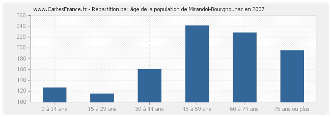 Répartition par âge de la population de Mirandol-Bourgnounac en 2007