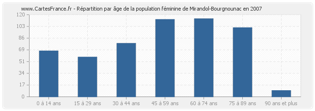 Répartition par âge de la population féminine de Mirandol-Bourgnounac en 2007